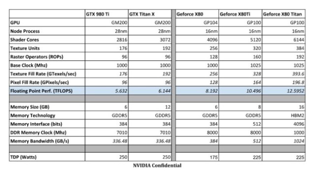 Immagine pubblicata in relazione al seguente contenuto: Le specifiche delle card NVIDIA GeForce X80, GeForce X80 Ti e GeForce X80 TITAN | Nome immagine: news23966_Specifiche-NVIDIA-GeForce X80-Series_1.jpg